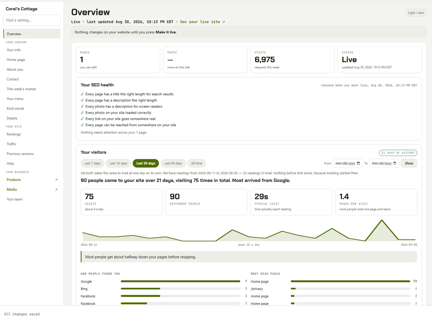 The Publisher overview screen for a bakery site. A banner reads nothing changes on your website until you press Make it live. Below it are counts for pages, posts and visits, an SEO health list with six green checks, and a visitors panel that reads 90 people came to your site over 21 days, visiting 75 times in total, most arriving from Google.